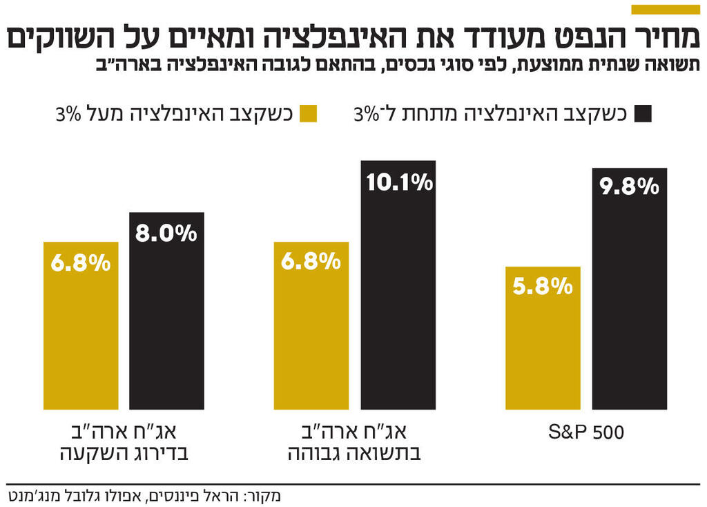 מחיר הנפט מעודד את האינפלציה ומאיים על השווקים