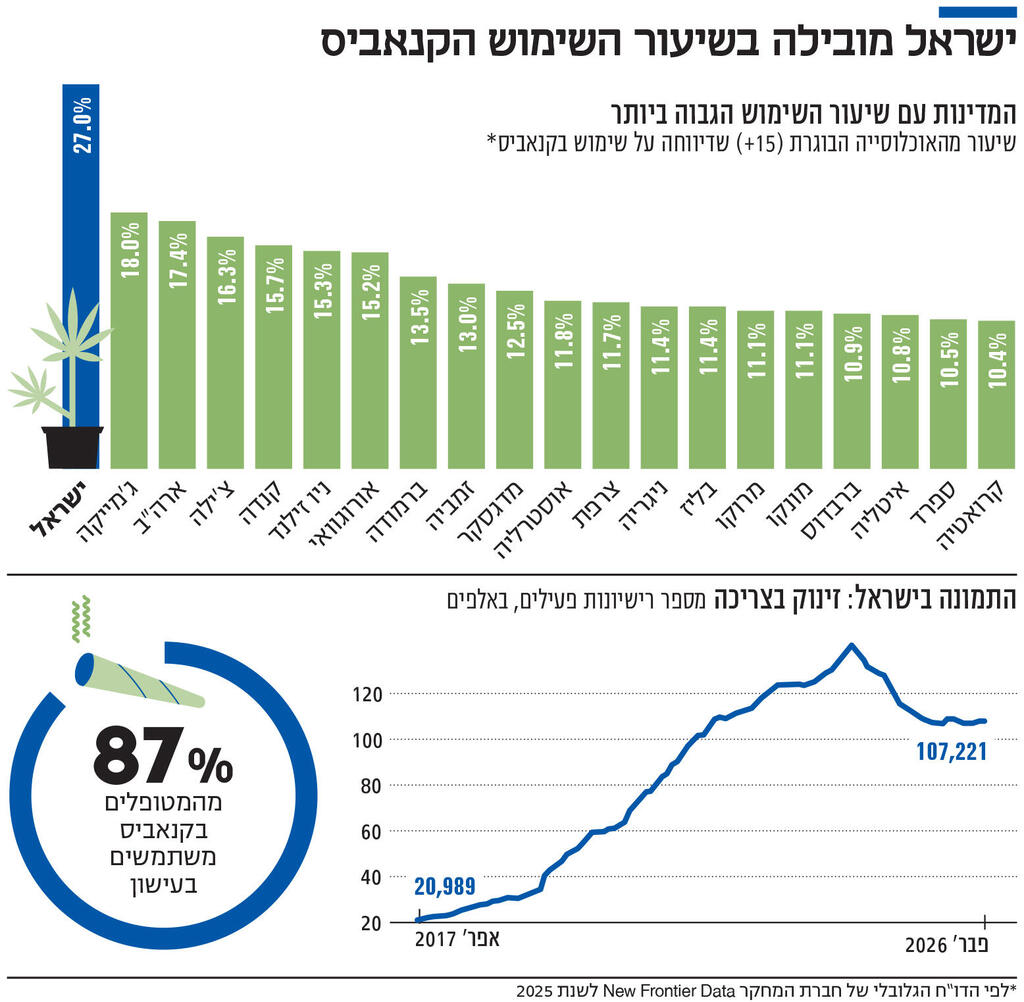 אינפו ישראל מובילה בשיעור השימוש הקנאביס