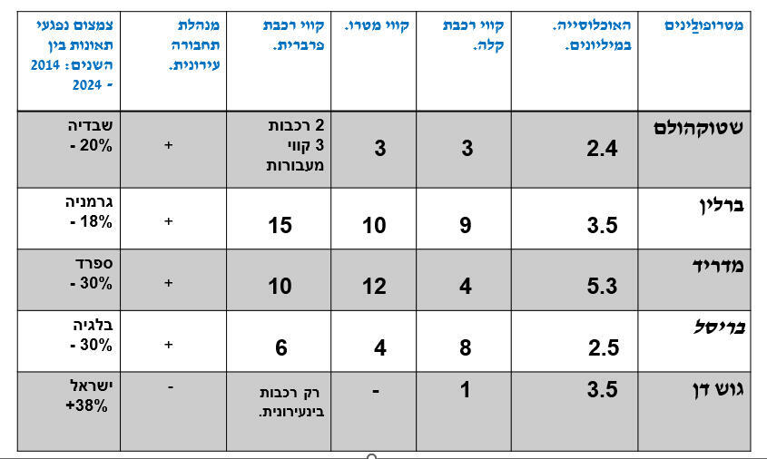אינפו טבלה תחבורה ציבורית מצילה חיים
