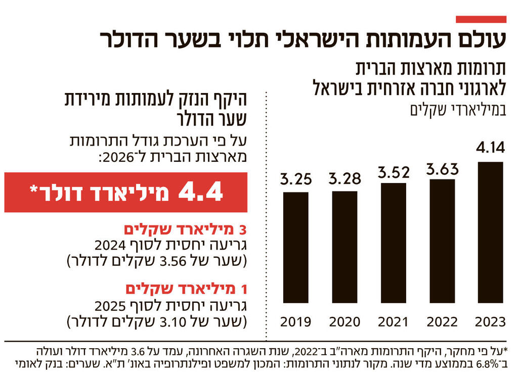 אינפו עולם העמותות הישראלי תלוי בשער הדולר
