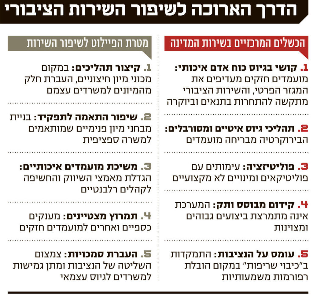 אינפו הדרך הארוכה לשיפור השירות הציבורי