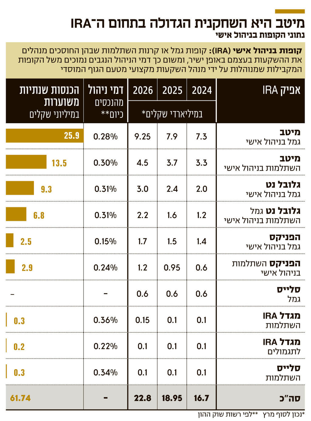 אינפו מיטב היא השחקנית הגדולה בתחום ה־ IRA
