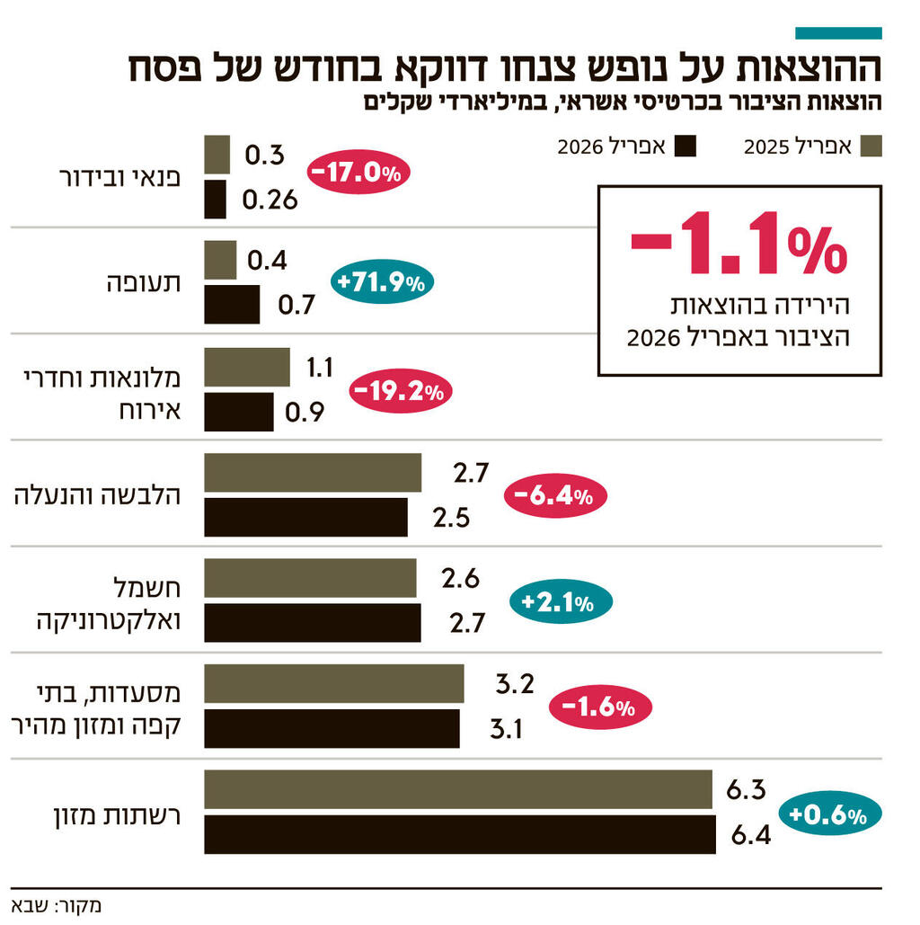 אינפו ההוצאות על נופש צנחו דווקא בחודש של פסח 