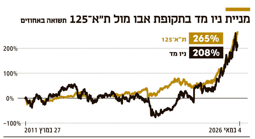 אינפו מניית ניו מד בתקופת אבו מול ת"א־ 125