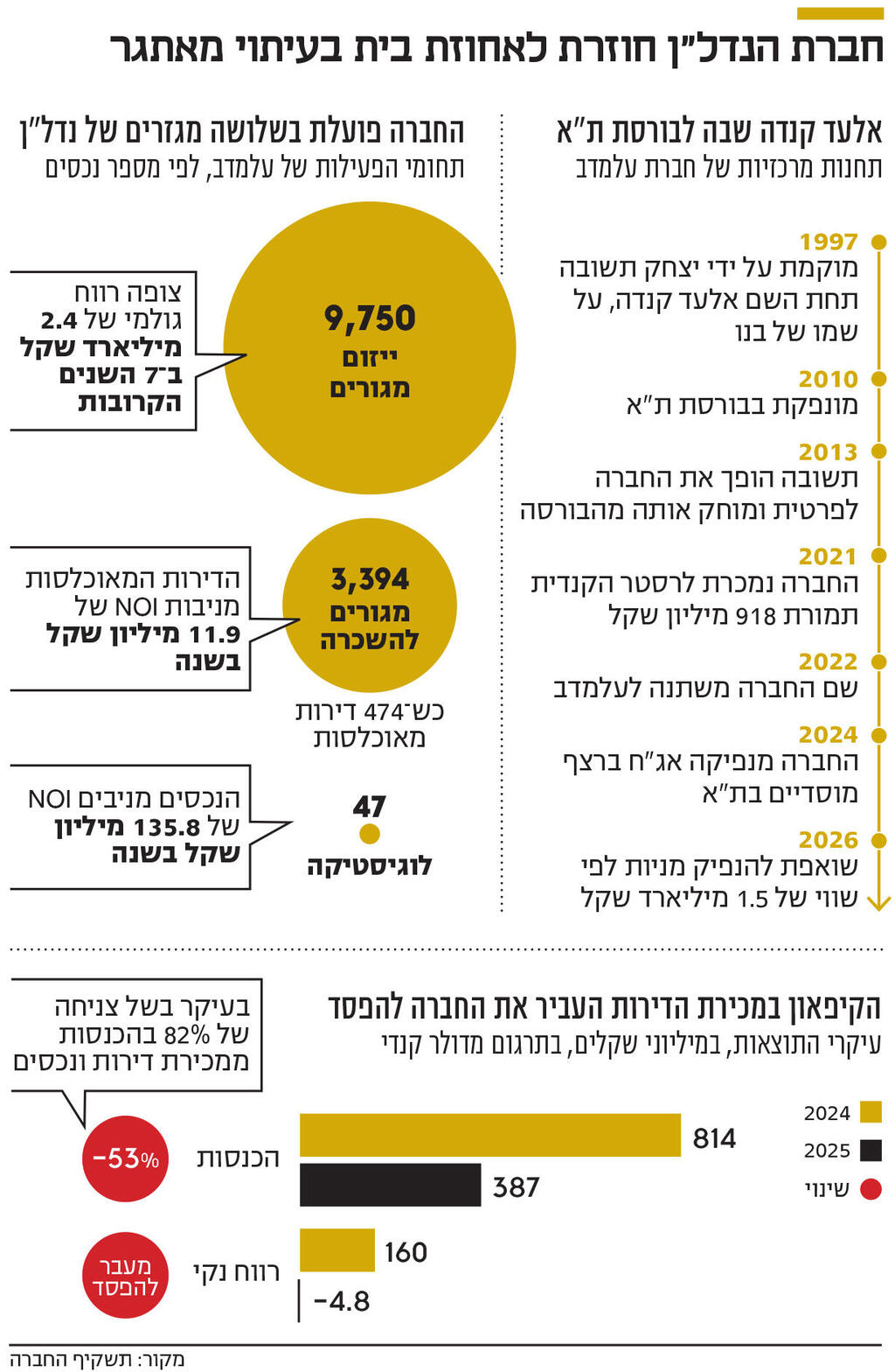אינפו חברת הנדל"ן חוזרת לאחוזת בית בעיתוי מאתגר