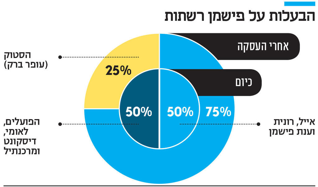 אינפו הבעלות על פישמן רשתות
