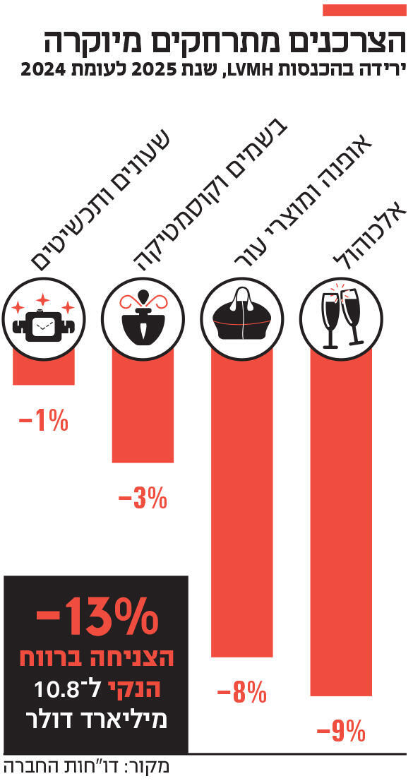 אינפו הצרכנים מתרחקים מיוקרה