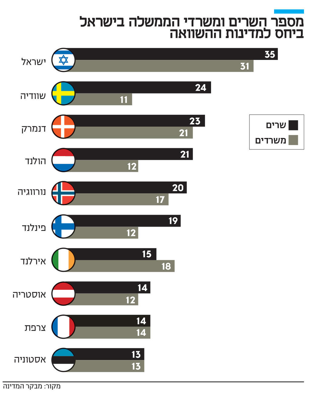 אינפו מספר השרים ומשרדי הממשלה בישראל
