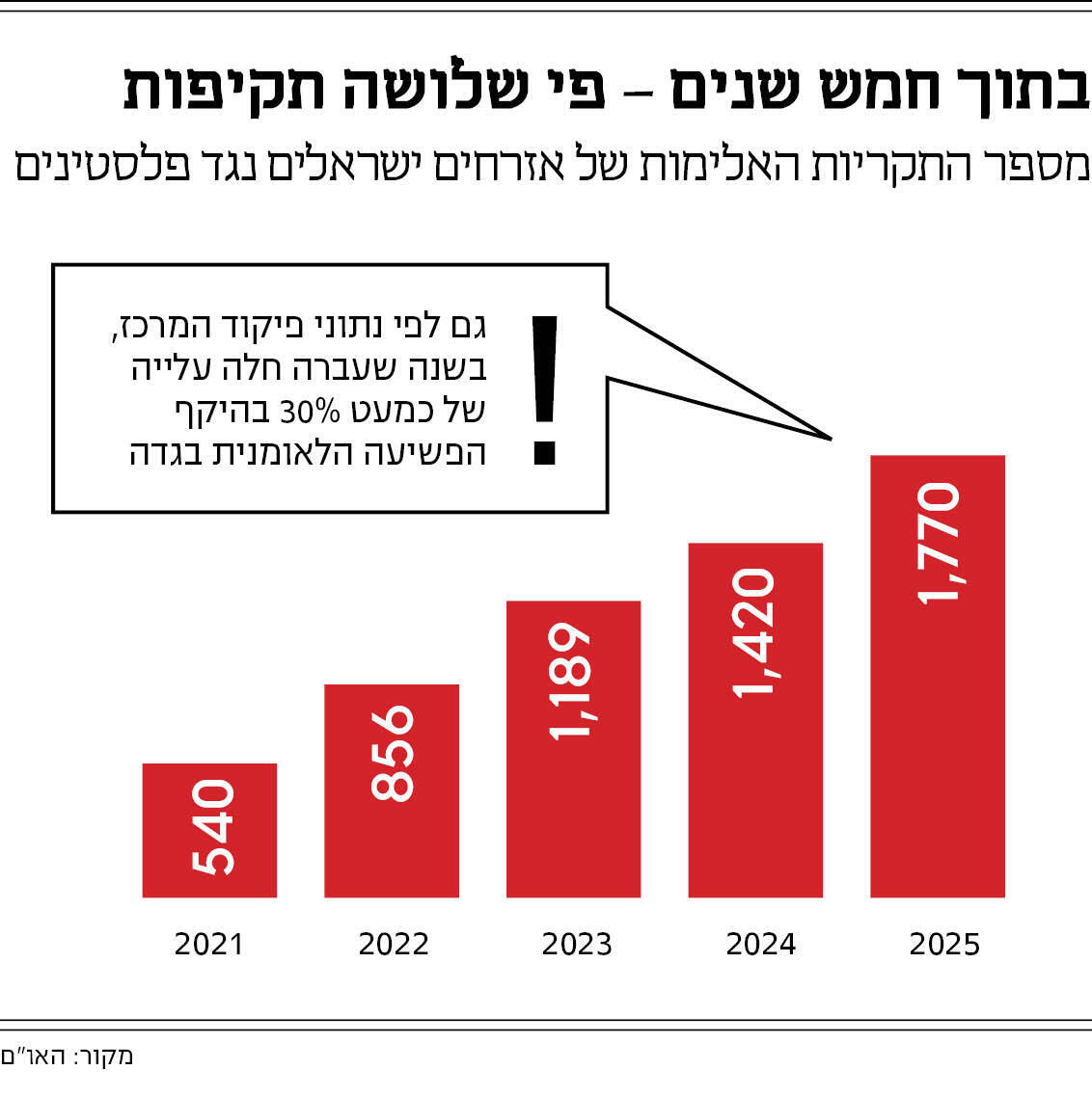 אינפו מוסף אלימות מתנחלים