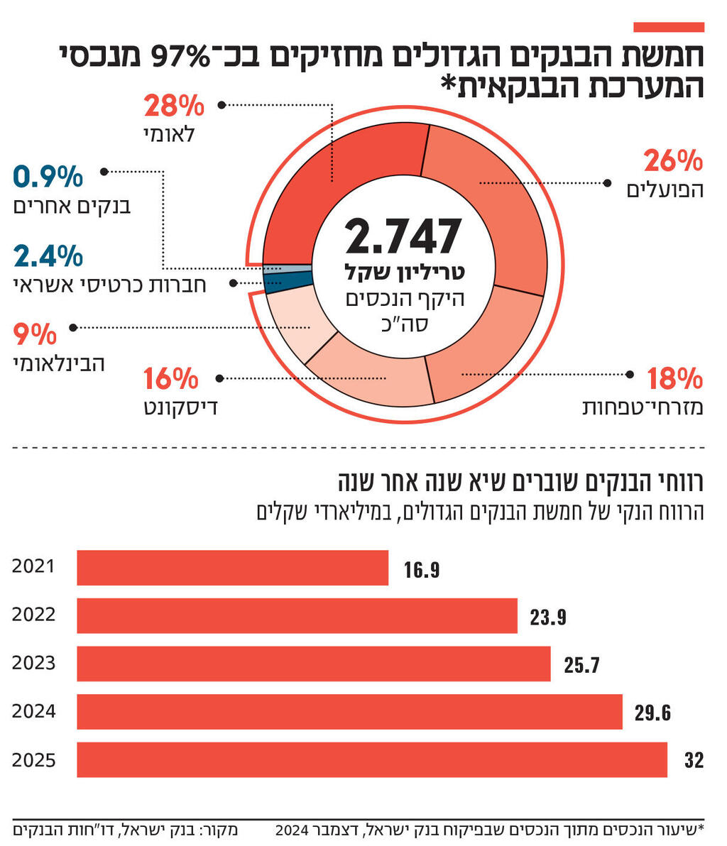 אינפו חמשת הבנקים הגדולים