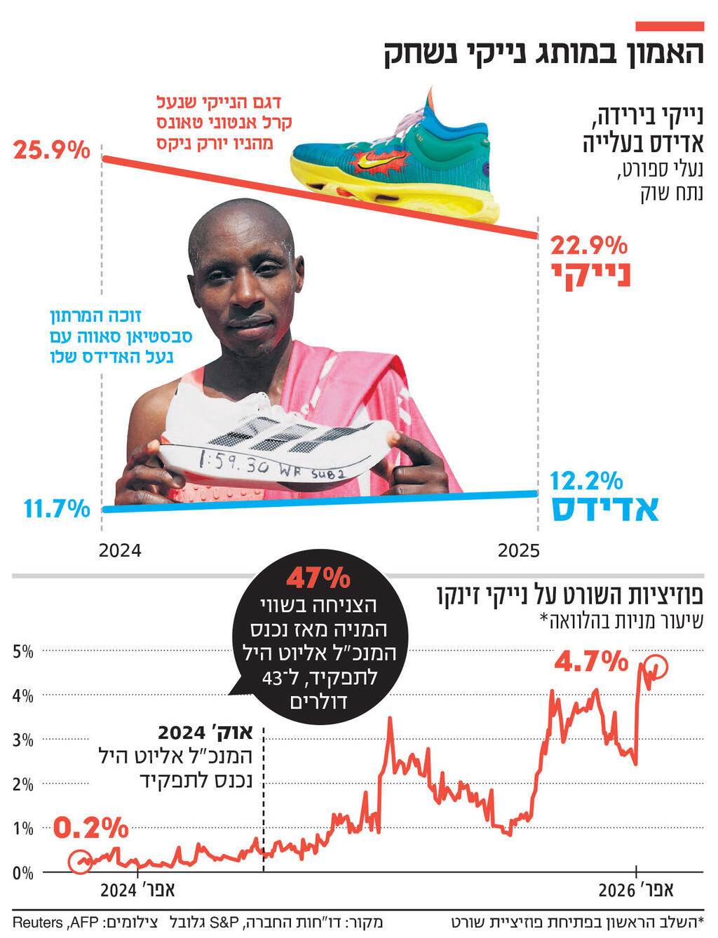 אינפו האמון במותג נייקי נשחק