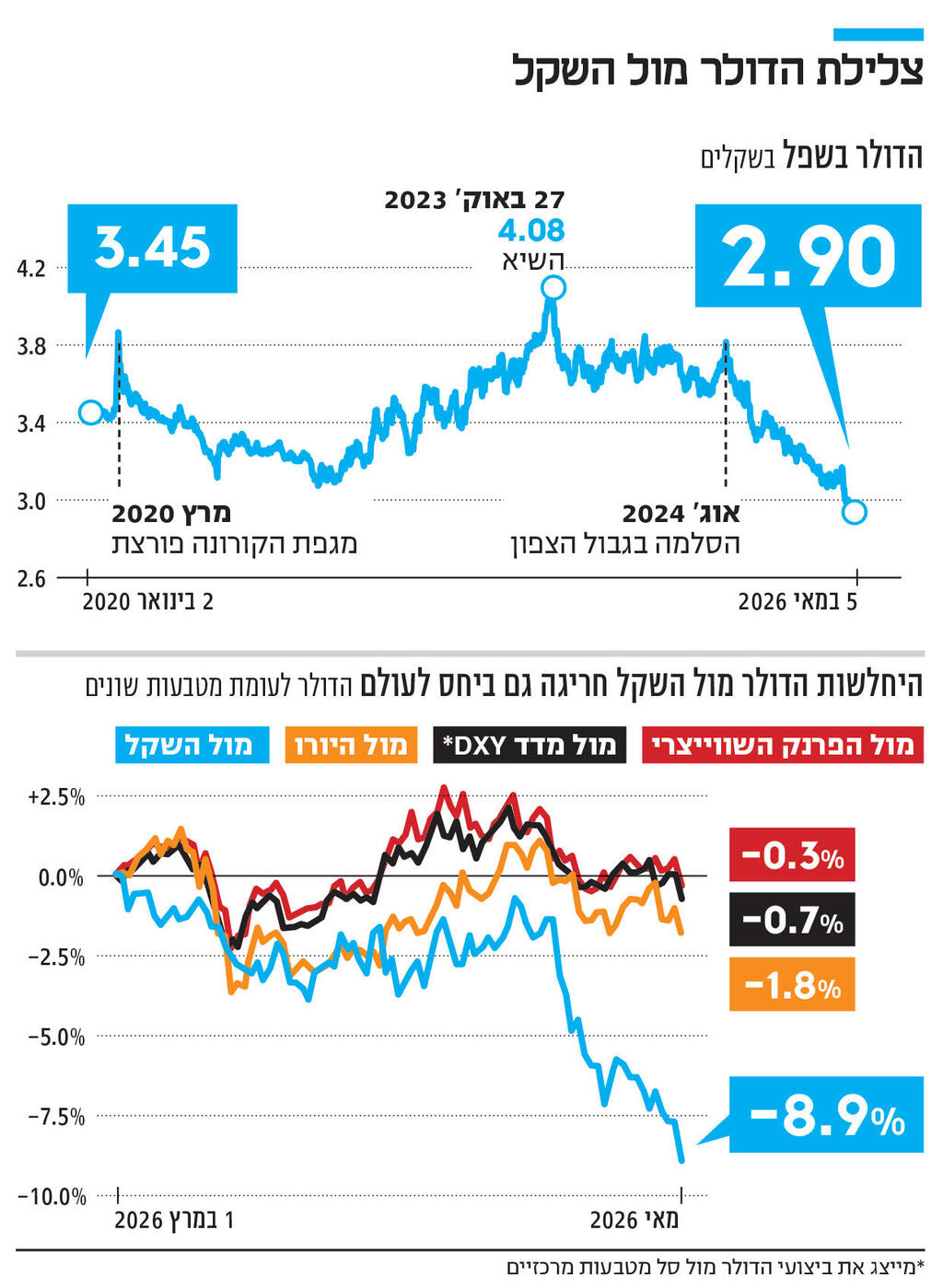 אינפו צלילת הדולר מול השקל