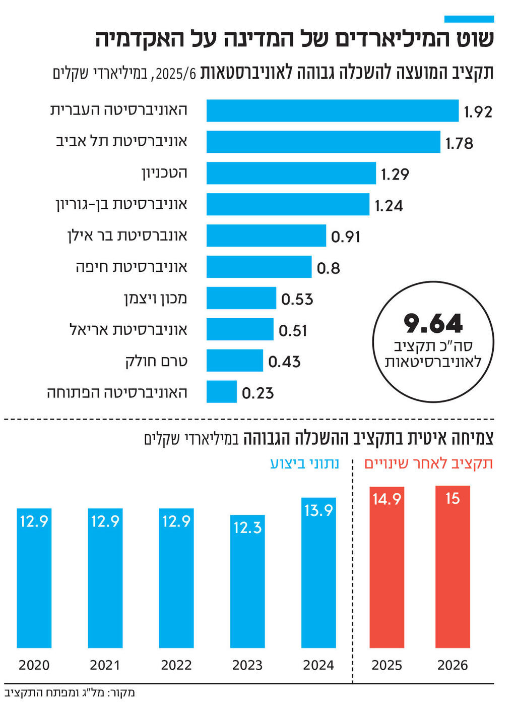 אינפו שוט המיליארדים של המדינה על האקדמיה