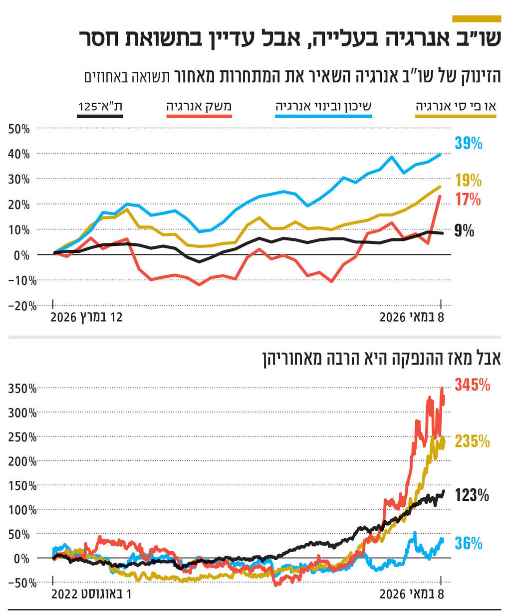 אינפו שו"ב אנרגיה בעלייה