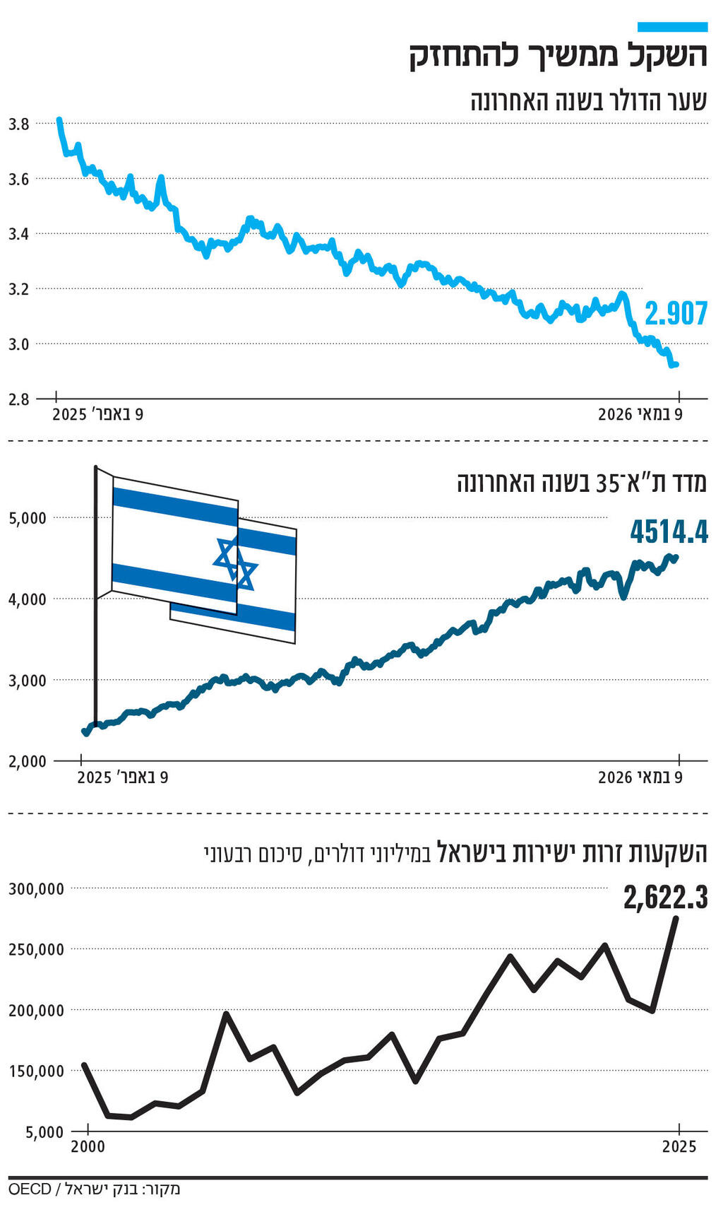 אינפו השקל ממשיך להתחזק
