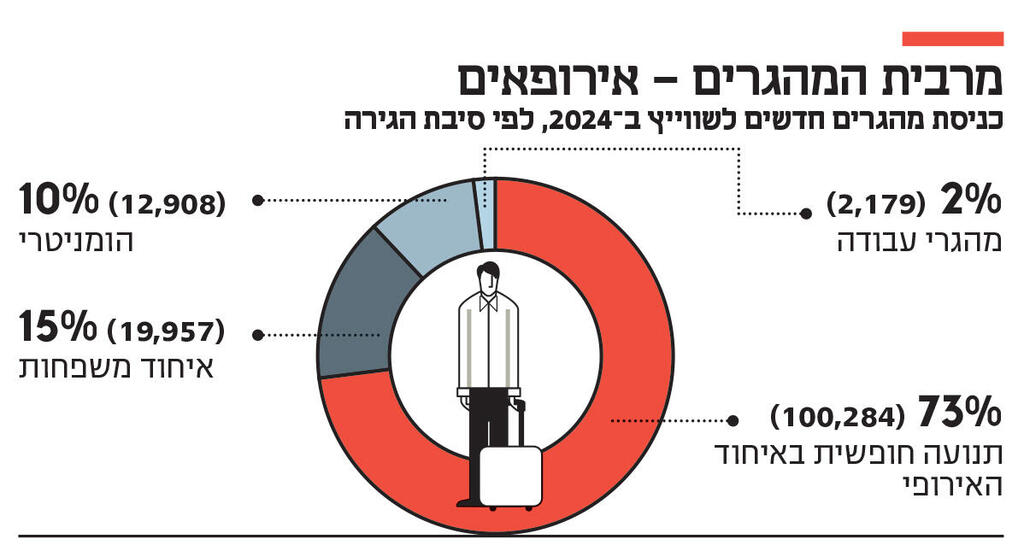 אינפו מרבית המהגרים אירופאים