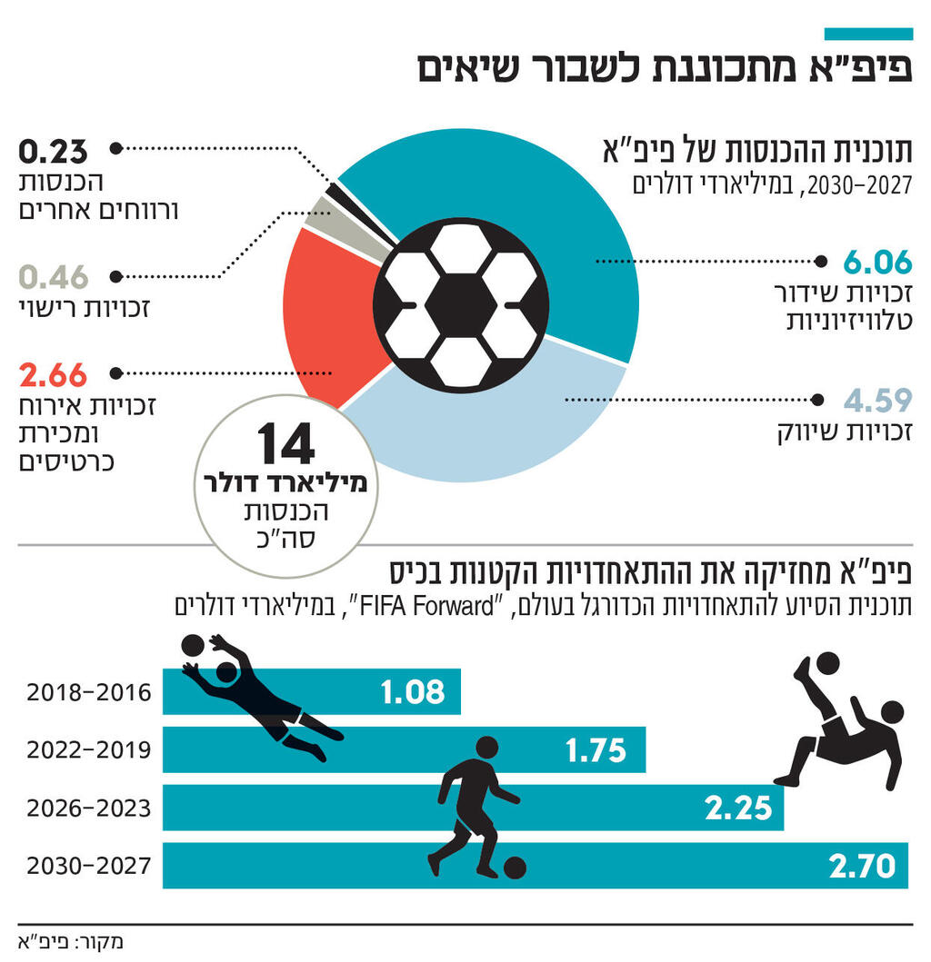 אינפו פיפ"א מתכננת לשבור שיאים 