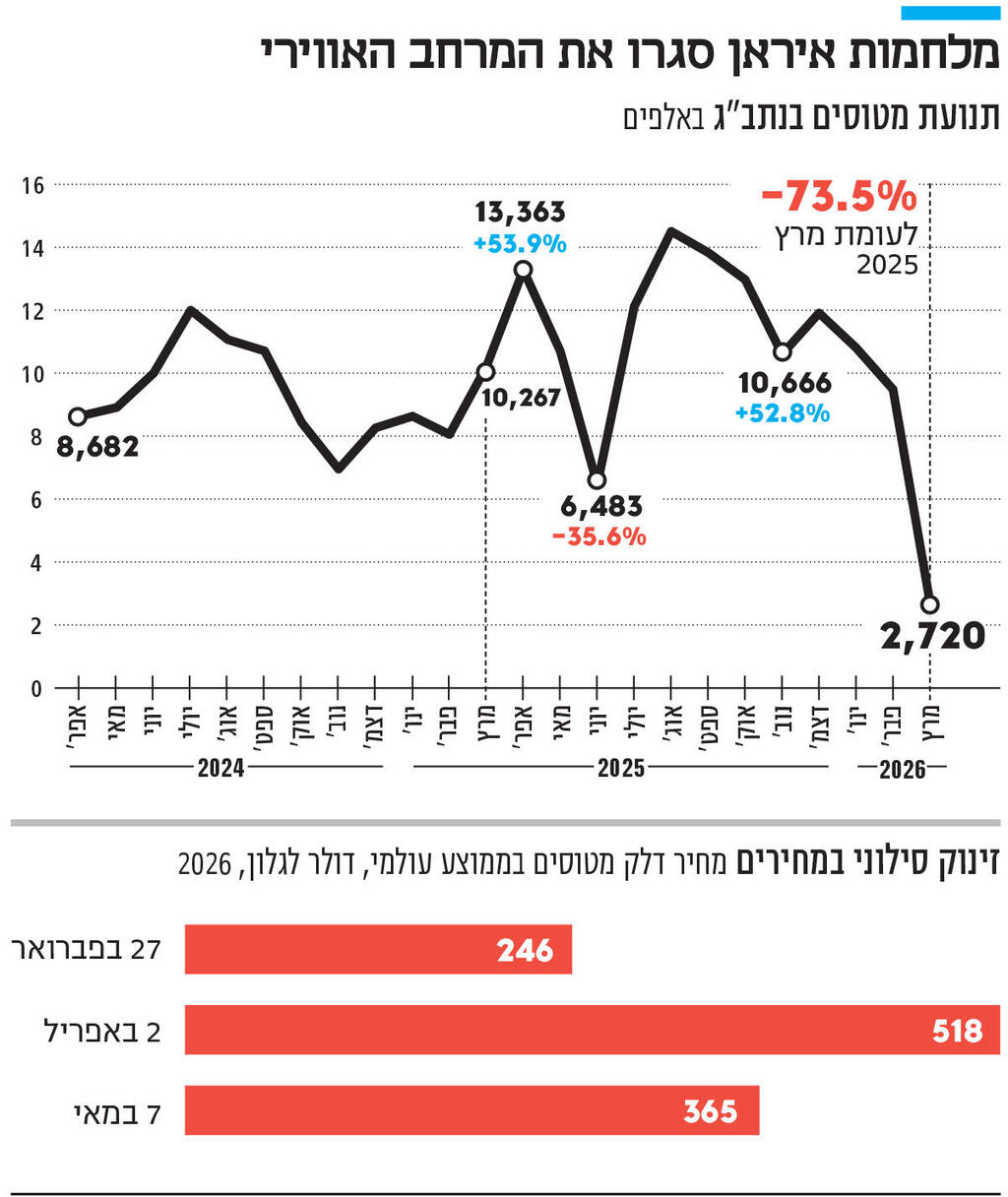 אינפו מלחמות איראן סגרו את המרחב האווירי