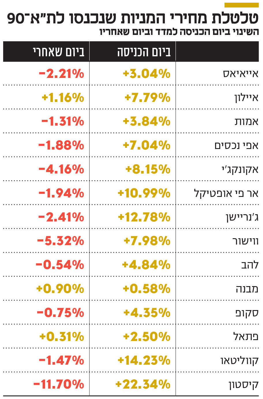 אינפו טלטלת מחירי המניות שנכנסו לת"א 90