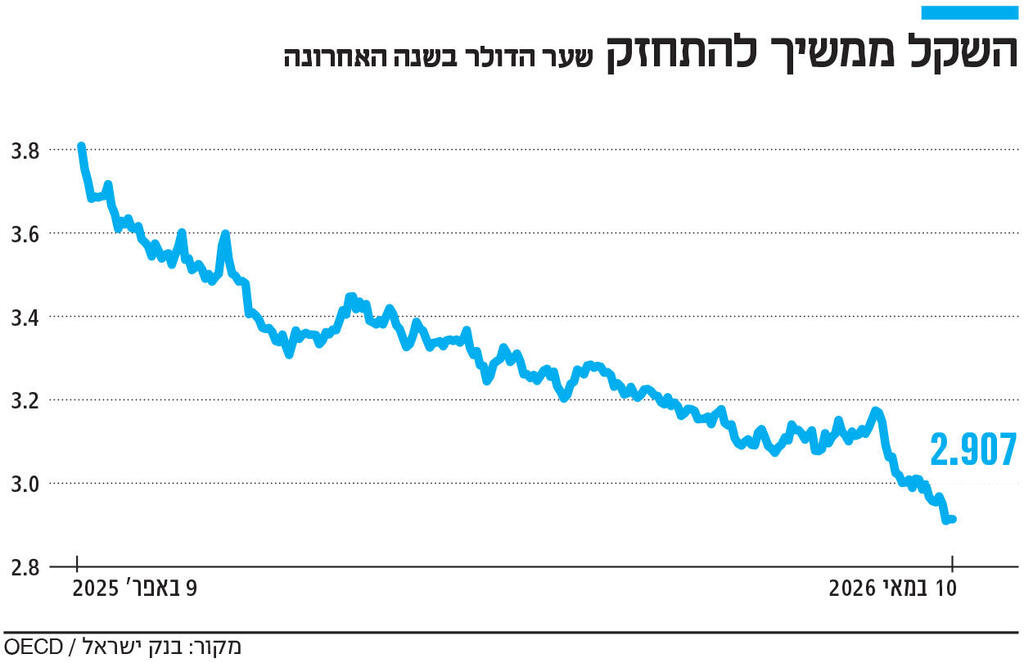 אינפו השקל ממשיך להתחזק