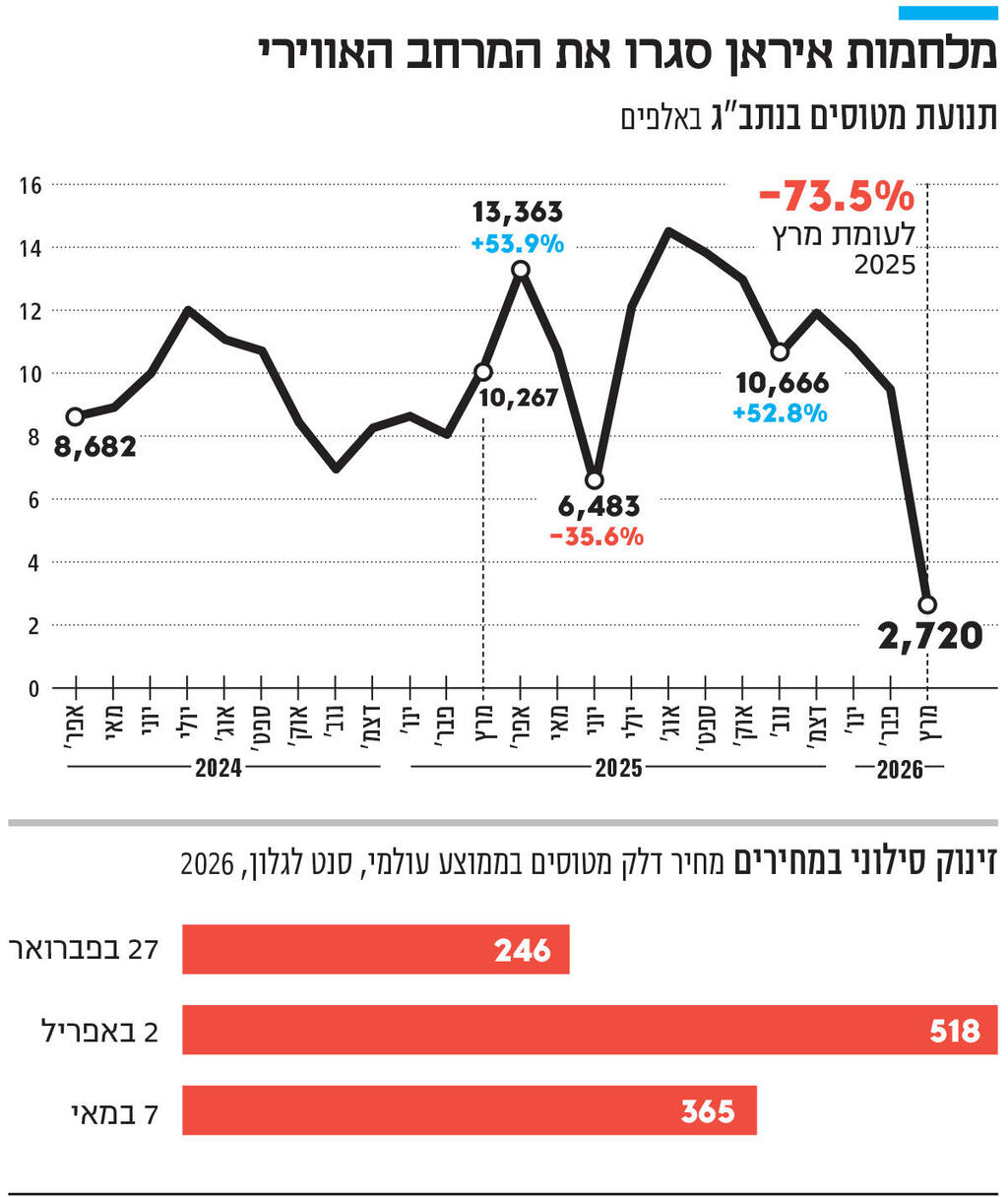 אינפו מלחמות איראן סגרו את המרחב האווירי