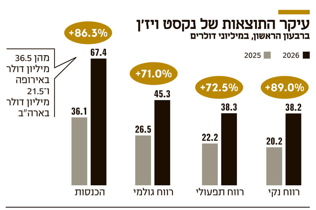 אינפו עיקר התוצאות של נקסט ויז'ן