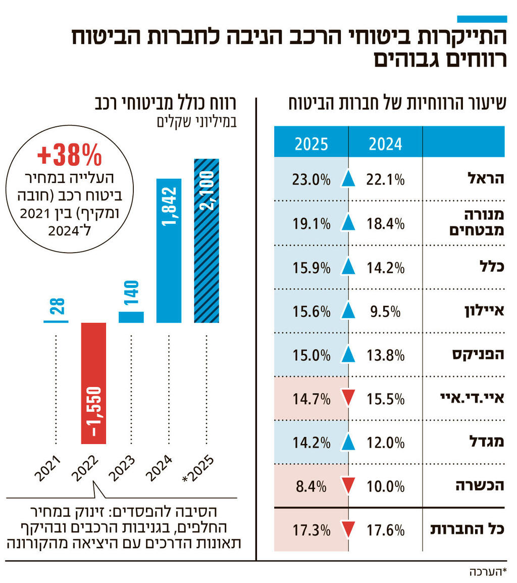 אינפו התייקרות ביטוחי הרכב הניבה לחברות הביטוח רווחים גבוהים