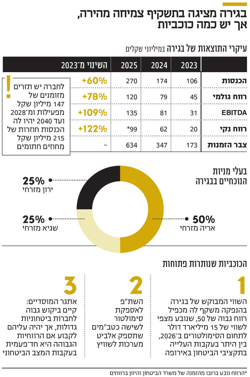 אינפו בגירה מציגה בתשקיף צמיחה מהירה , אך יש כמה כוכביות