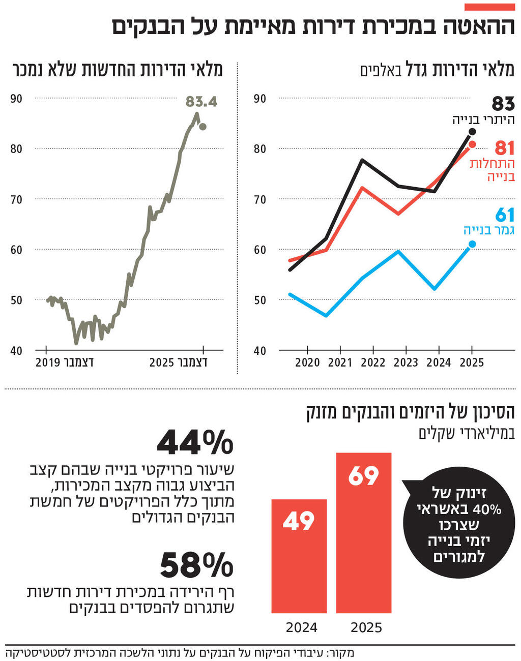 אינפו ההאטה במכירת דירות מאיימת על הבנקים