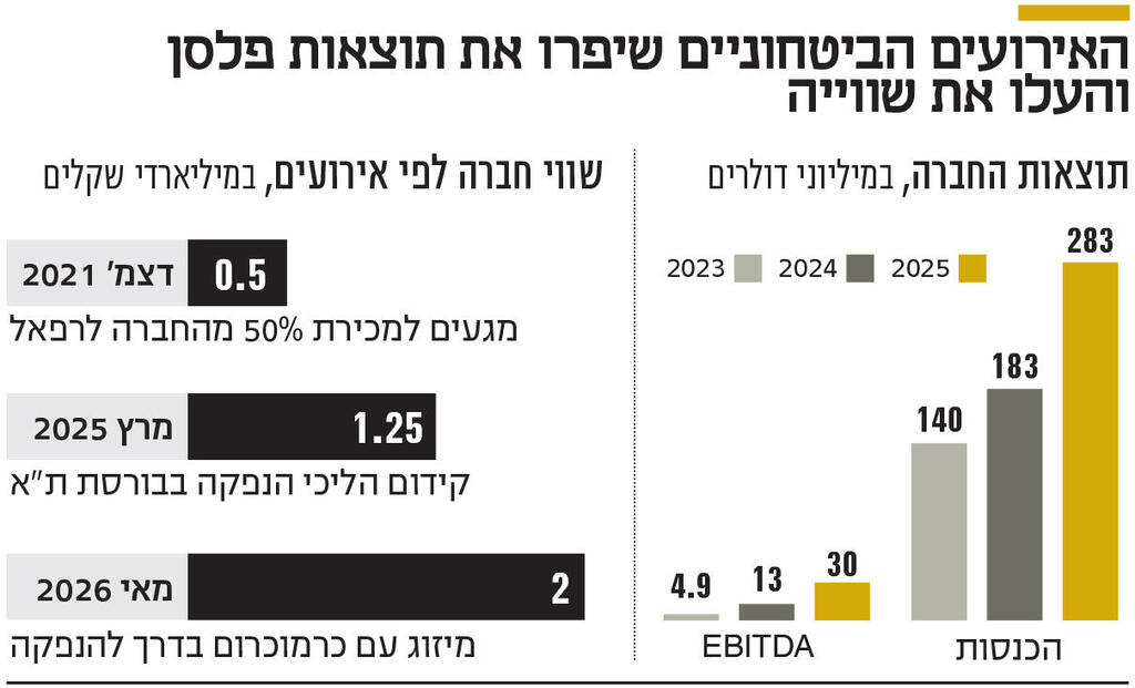 אינפו האירועים הביטחוניים שיפרו את תוצאות פלסן והעלו את שווייה