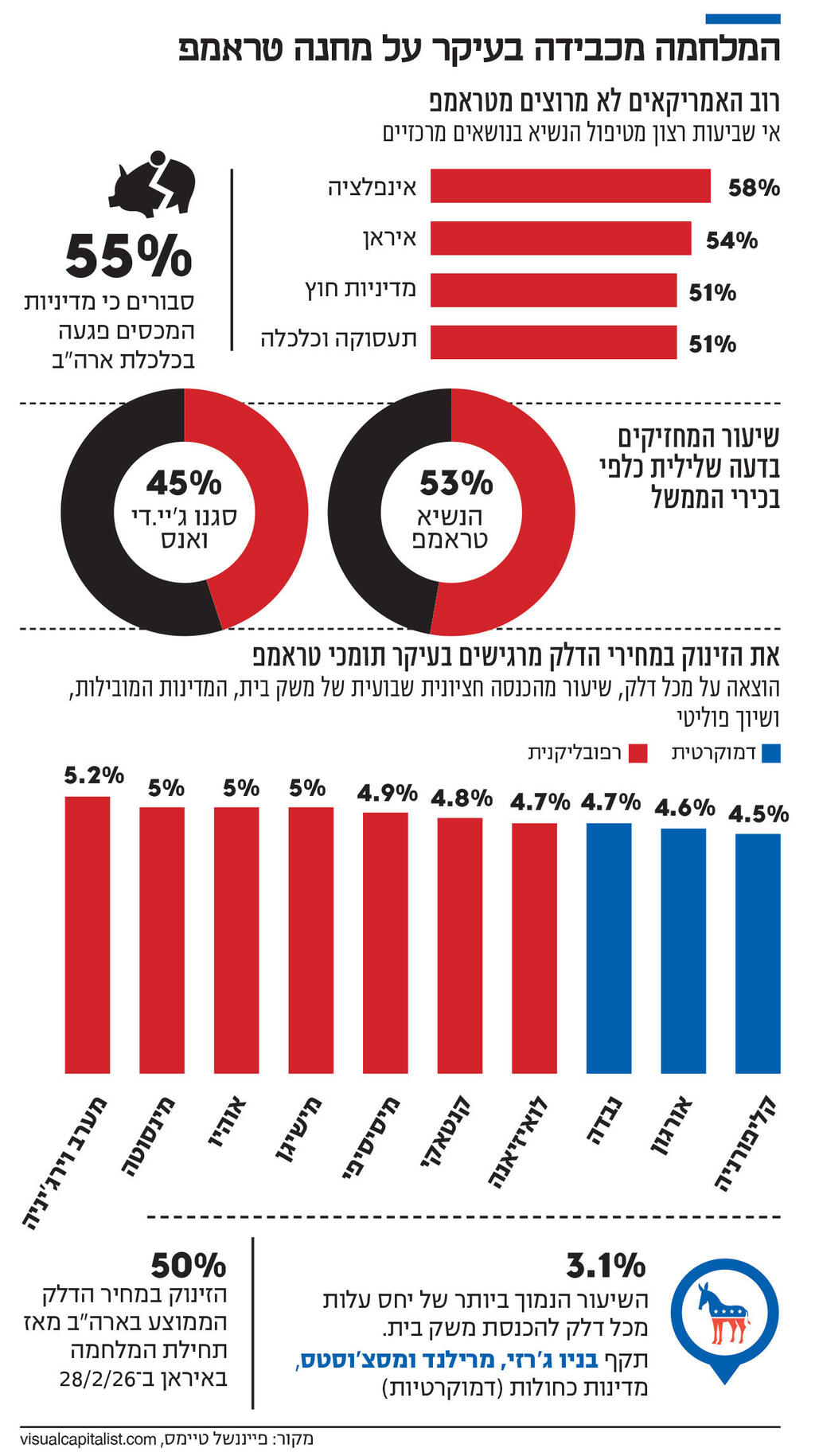 אינפו המלחמה מכבידה בעיקר על מחנה טראמפ