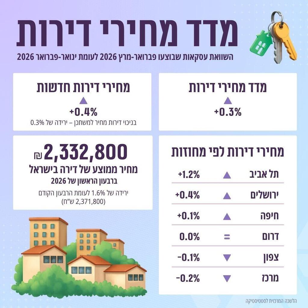 מדד מחירי דירות פורסם ב15.5.26