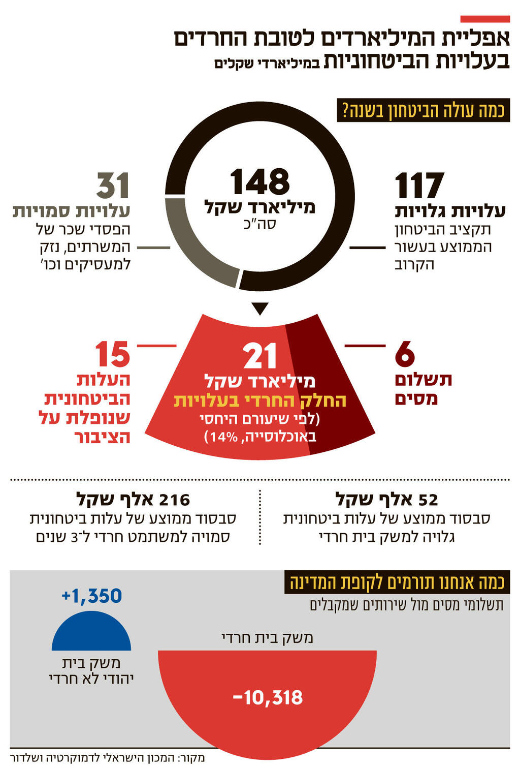 אינפו אפליית המיליארדים לטובת החרדים בעלויות הביטחוניות