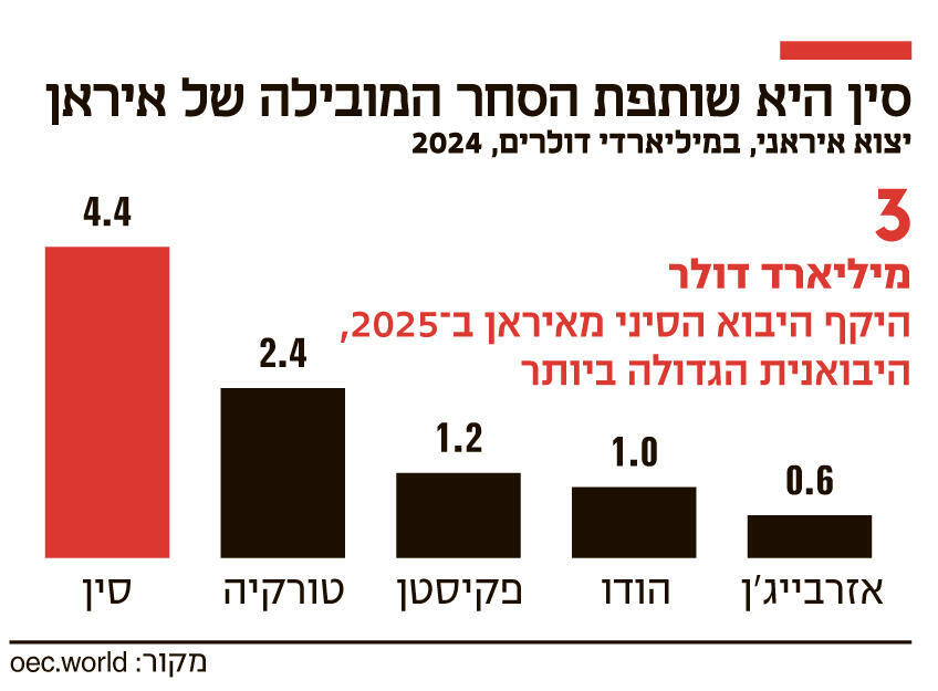 אינפו סין היא שותפת הסחר המובילה של איראן
