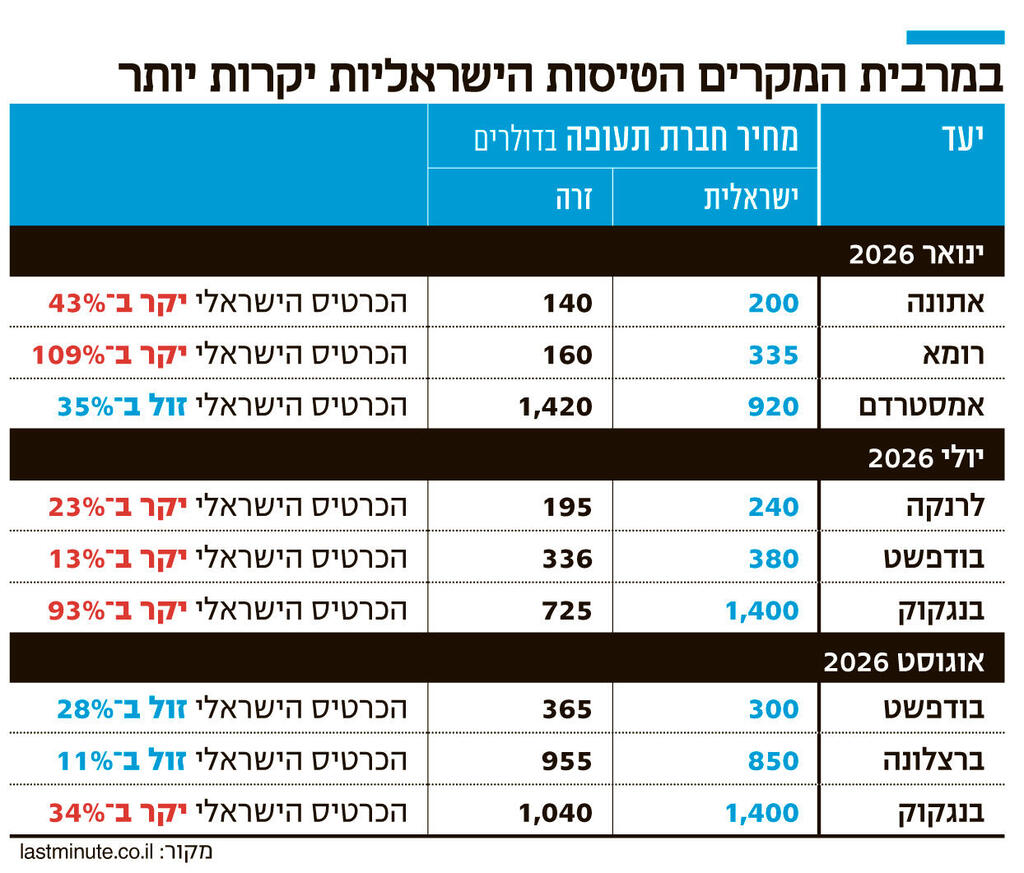 אינפו במרבית המקרים הטיסות הישראליות יקרות יותר