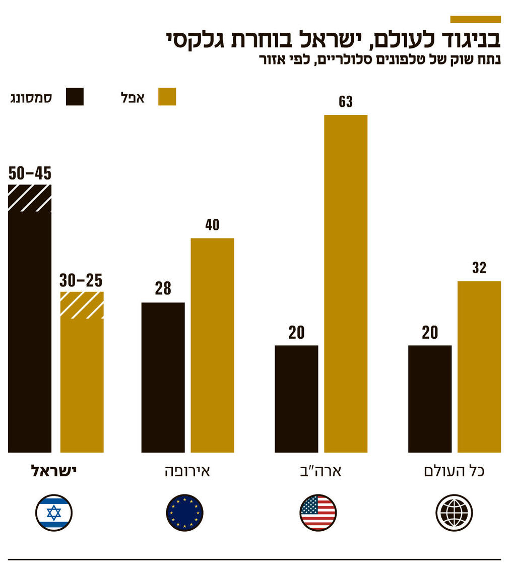 אינפו גבניגוד לעולם ישראל בוחרת גלקסי