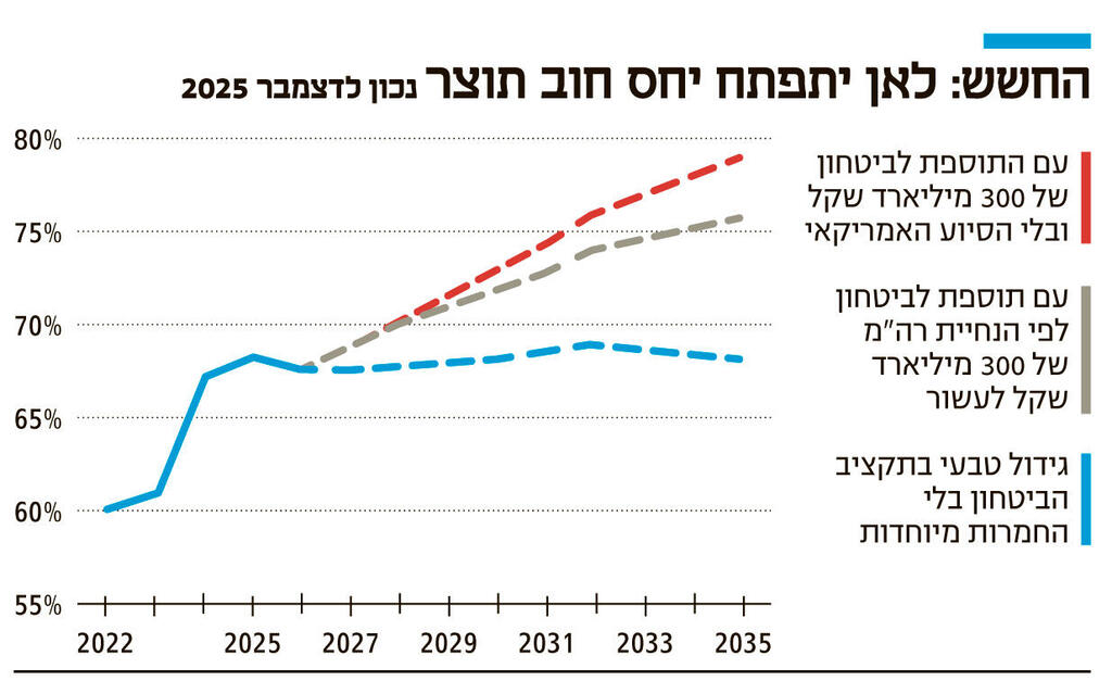 אינפו החשש לאן יתפתח יחס חוב תוצר