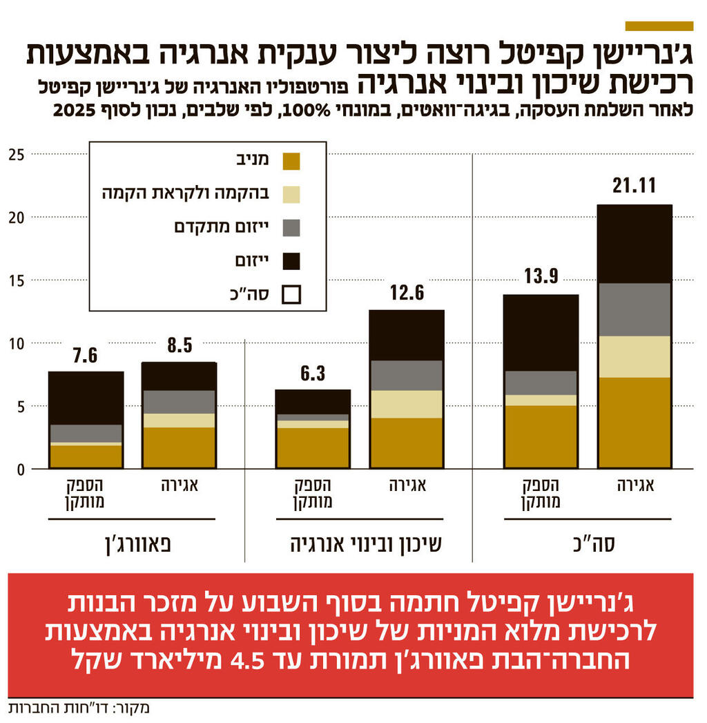 אינפו ג'נריישן קפיטל רוצה ליצור ענקית אנרגיה באמצעות רכישת שיכון ובינוי אנרגיה