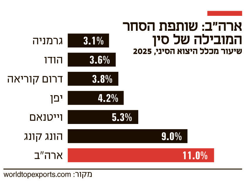 אינפו ארה"ב שותפת הסחר המובילה של סין