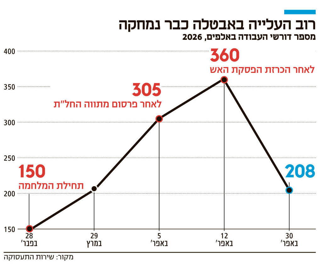 אינפו ברוב העלייה באבטלה כבר נמחקה