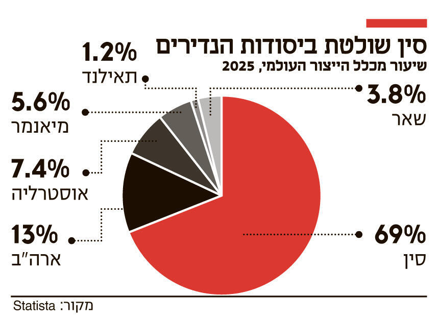 אינפו סין שולטת ביסודות הנדירים