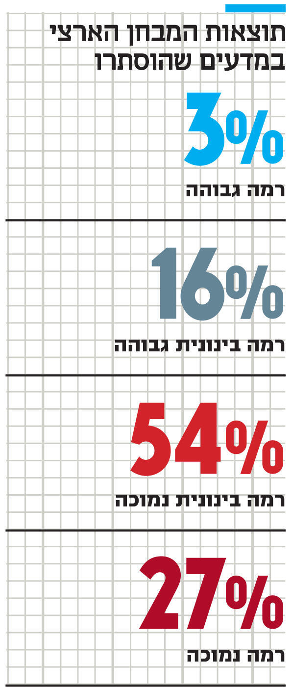 אינפו תוצאות המבחן הארצי במדעים שהוסתרו