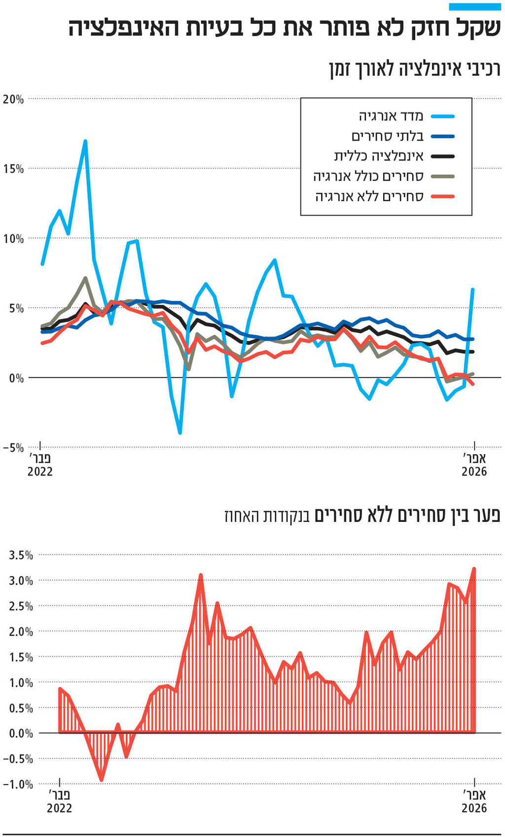 אינפו שקל חזק לא פותר את כל בעיות האינפלציה
