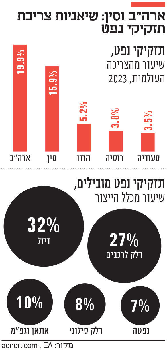 אינפו ארה"ב וסין: שיאניות צריכת תזקיקי נפט