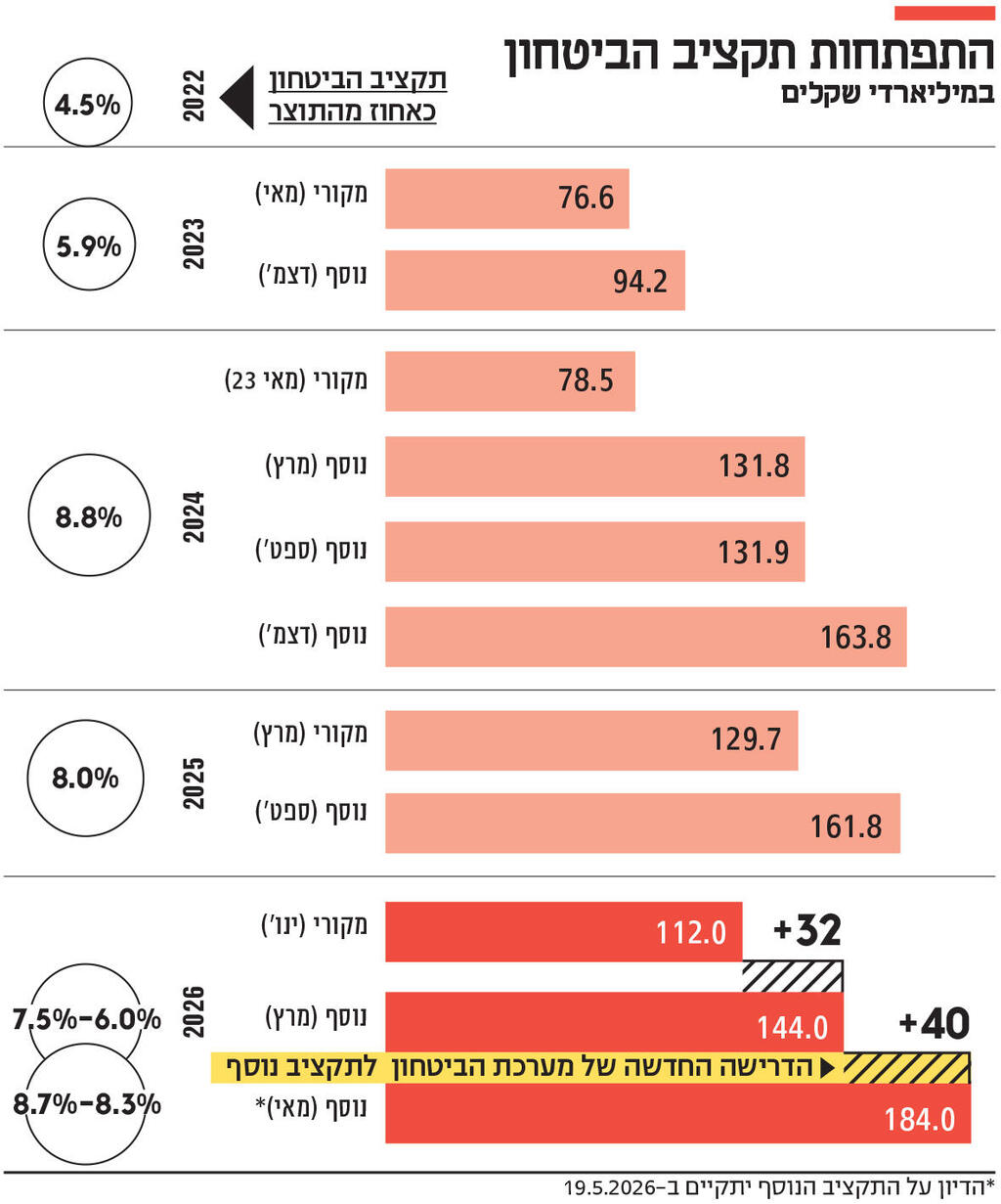 אינפו התפתחות תקציב הביטחון