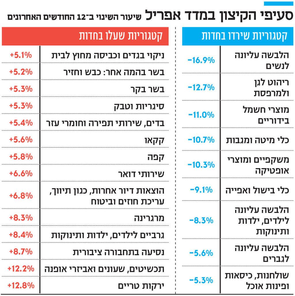 אינפו סעיפי הקיצון במדד אפריל