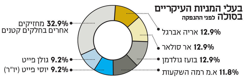 אינפו בעלי המניות העיקריים בסולה