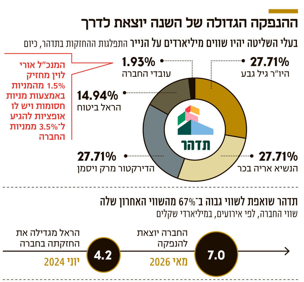ההנפקה הגדולה של השנה יוצאת לדרך אינפו ההנפקה הגדולה של השנה יוצאת לדרך