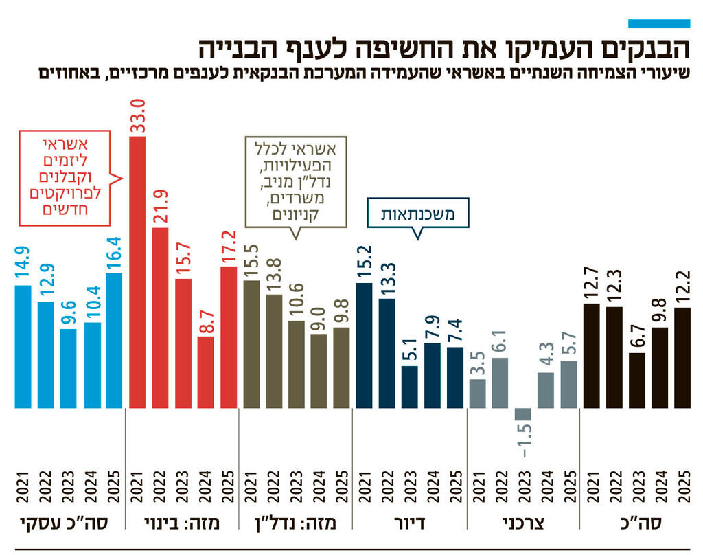 אינפו הבנקים העמיקו את החשיפה לענף הבנייה