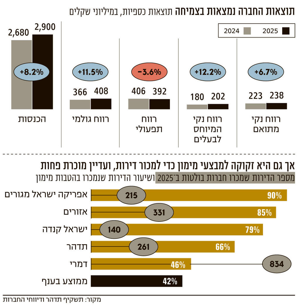 ההנפקה הגדולה של השנה יוצאת לדרך המשך אינפו ההנפקה הגדולה של השנה יוצאת לדרך המשך